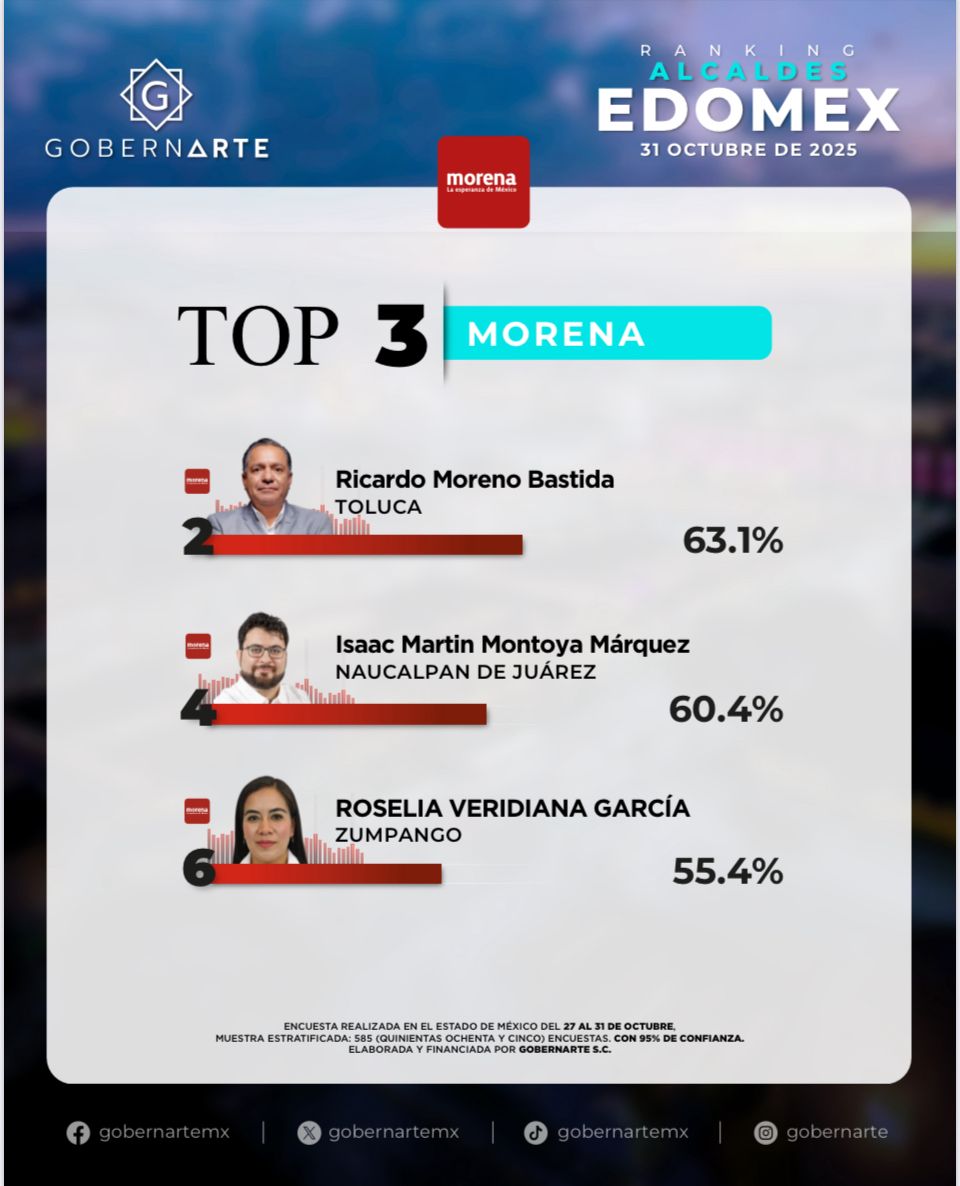 Alcalde de Toluca, remonta posiciones; encuesta lo coloca en 2da posición de aprobación&nbsp;ciudadana