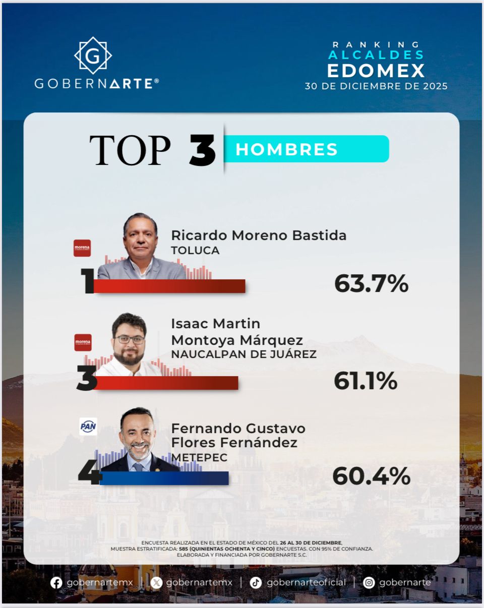 Alcalde Moreno de Morena presume que esta entre los mejores del Edoméx