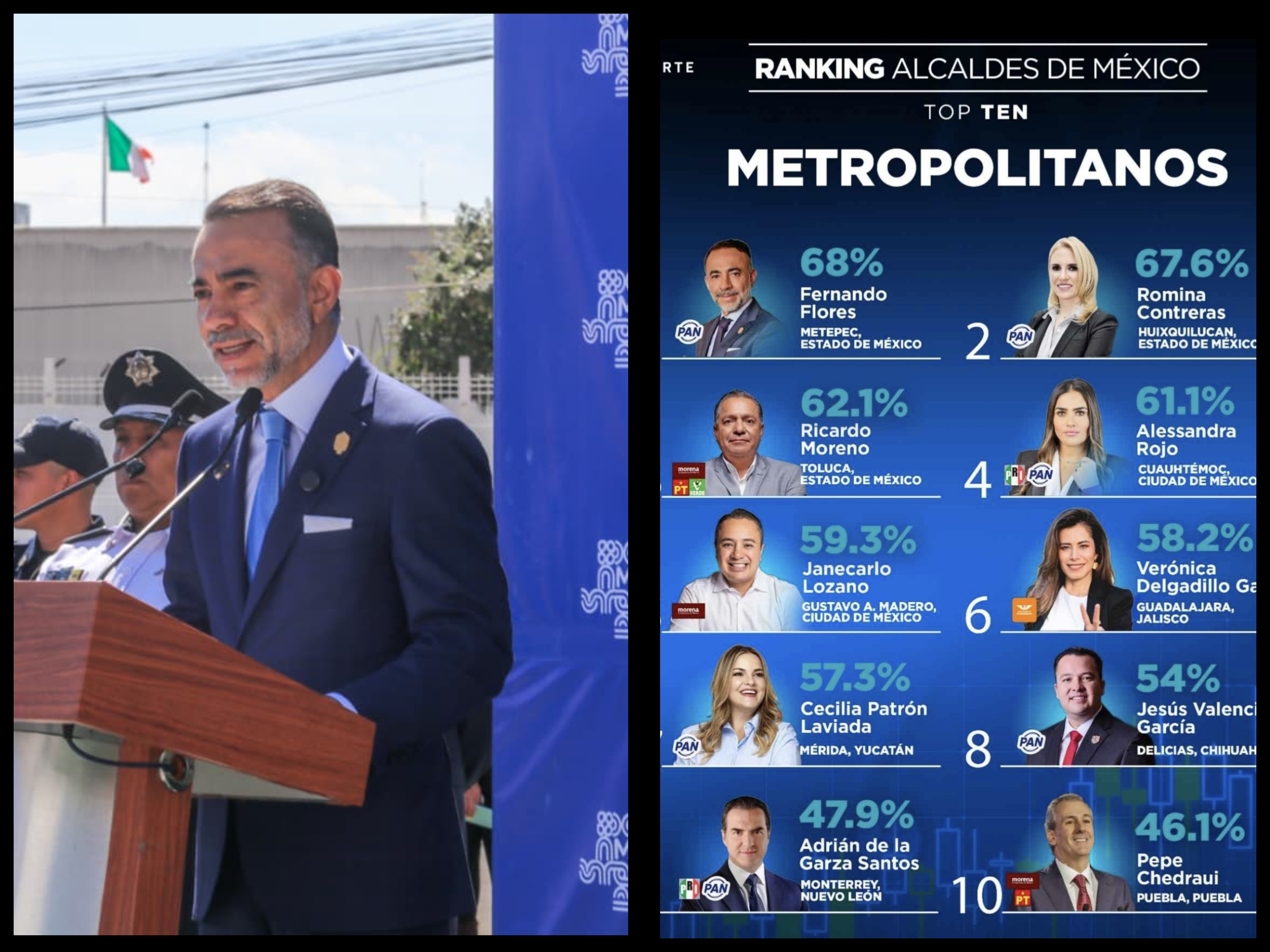 Fernando Flores lidera la aprobación ciudadana en municipios metropolitanos