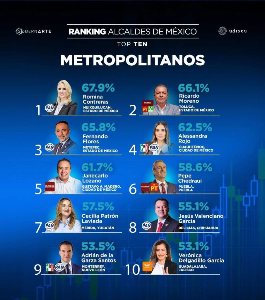 Toluca recupera confianza ciudadana: Ricardo Moreno, segundo alcalde metropolitano mejor evaluado del país con 66.1% de&nbsp;aprobación