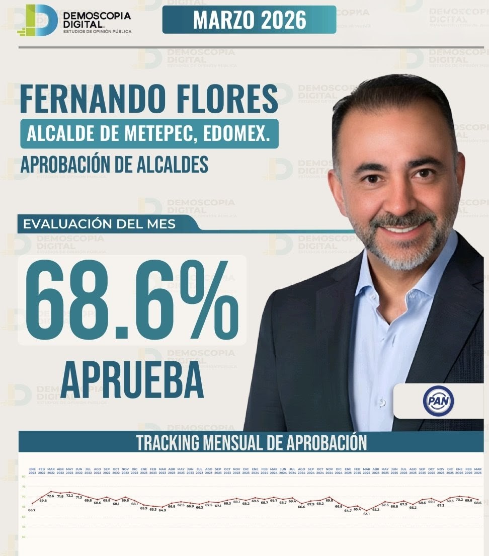 Fernando Flores, entre aprobación y percepción: Metepec se posiciona en el mapa nacional con un 68.6% de respaldo ciudadano