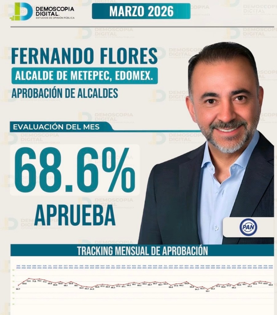 Fernando Flores, entre aprobación y percepción: Metepec se posiciona en el mapa nacional con un 68.6% de respaldo&nbsp;ciudadano