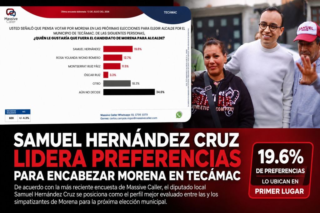 Samuel Hernández encabeza preferencias en MORENA rumbo a la alcaldía de&nbsp;Tecámac